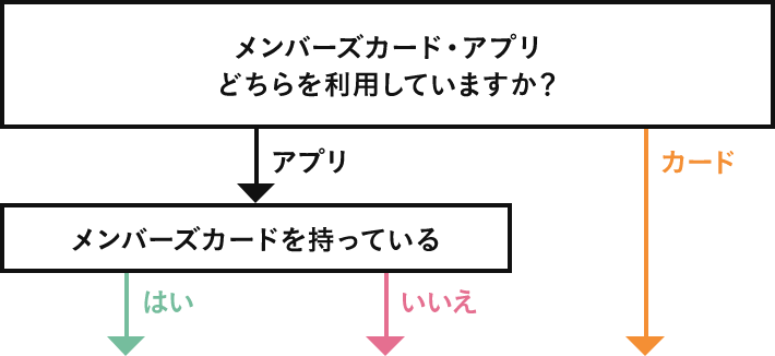 メンバーズカード・アプリどちらを利用していますか？ いいえ